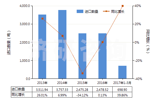 2013-2017年3月中國加強或與紡織材料合制硫化橡膠管(裝有附件、硬質(zhì)橡膠除外)(HS40093200)進口量及增速統(tǒng)計